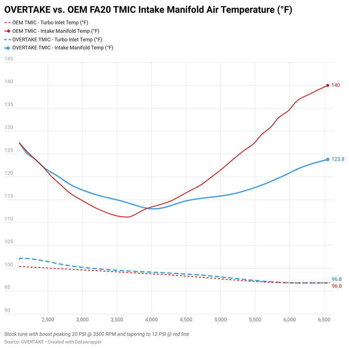 Overtake Top Mount Intercooler Kit Silver 2015-2021 WRX / 2014-2018 Forester XT