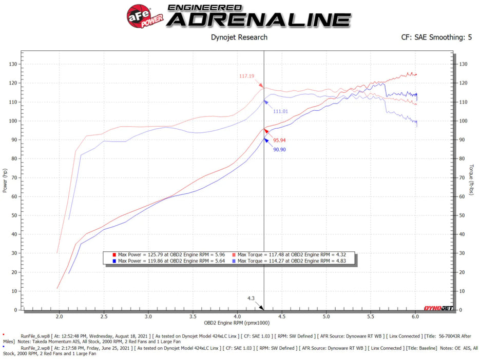 aFe Power Takeda Momentum Cold Air Intake System w/ Pro 5R Filter 2012 - 2016 Crosstrek w/ 2.0L Engine - 56 - 70043R - Subimods.com