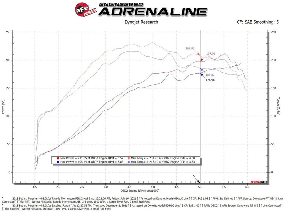 aFe Power Takeda Momentum Cold Air Intake System w/ Pro 5R Filter 2014 - 2018 Forster w/ 2.0L Engine Turbo - 56 - 70049R - Subimods.com
