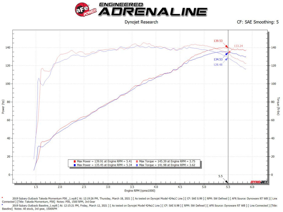 aFe Power Takeda Momentum Cold Air Intake System w/ Pro 5R Filter 2015 - 2019 Outback w/ 2.5L Engine - 56 - 70039R - Subimods.com