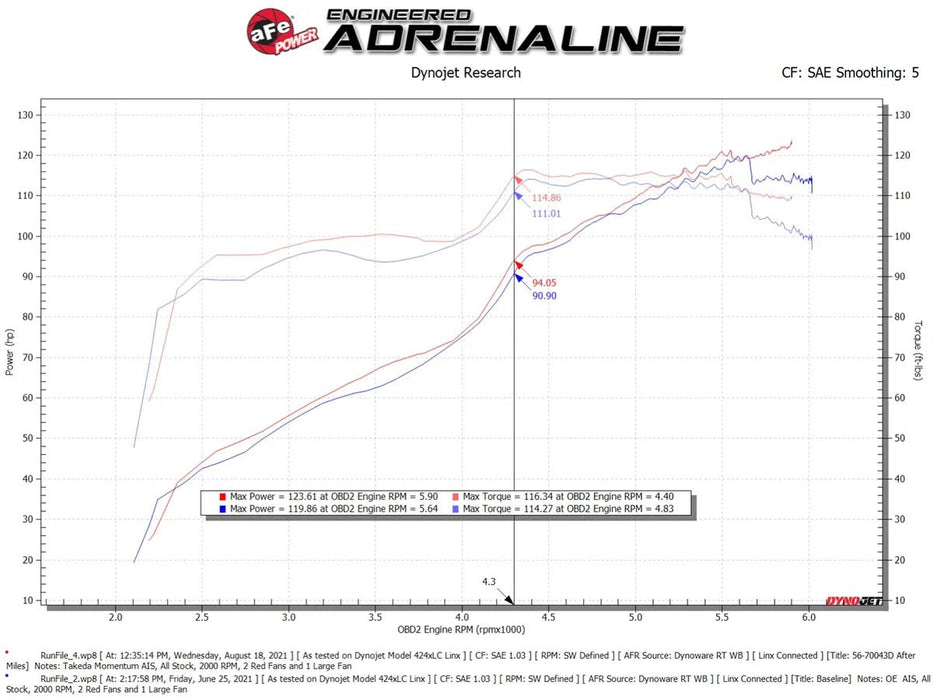 aFe Power Takeda Momentum Cold Air Intake System w/ Pro DRY S Filter 2012 - 2016 Crosstrek w/ 2.0L Engine - 56 - 70043D - Subimods.com