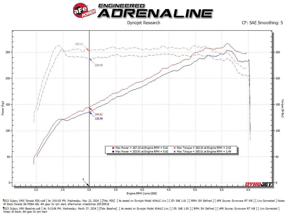 aFe Power Takeda Momentum Cold Air Intake System w/ Pro DRY S Filter 2022 - 2024 WRX - 56 - 70064D - Subimods.com