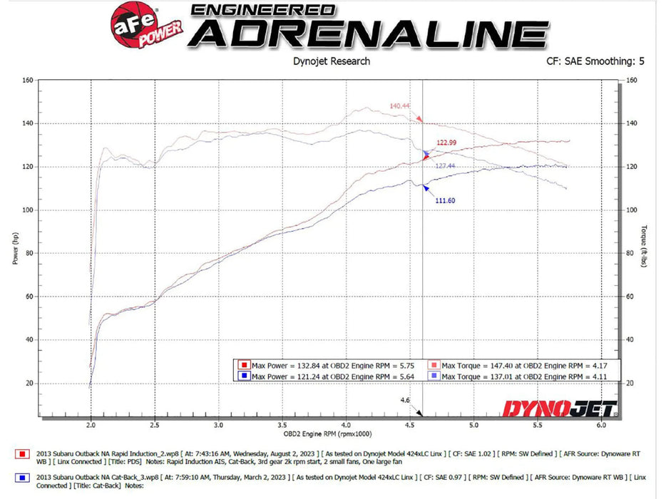 aFe Power Takeda Rapid Induction Cold Air Intake System w/ Pro DRY S Filter 2013 - 2014 Outback w/ 2.5L Engine - 56 - 20066D - Subimods.com