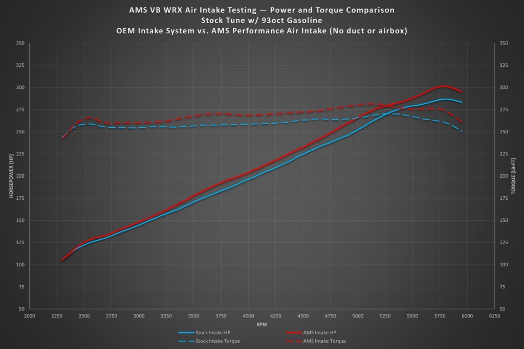 AMS Performance Cold Air Intake Complete Kit w/ Air Box and Duct 2022-2024 WRX - AMS.50.08.0002-1 - Subimods.com