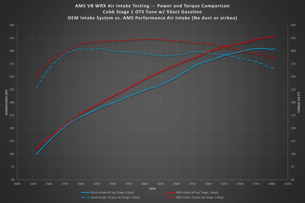 AMS Performance Cold Air Intake Complete Kit w/ Air Box and Duct 2022-2024 WRX - AMS.50.08.0002-1 - Subimods.com