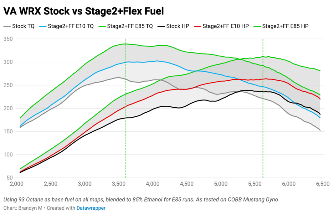 COBB NexGen Stage 2 + CAN Flex Fuel Power Package w/ Redline Intake and Black Intercooler 2018-2021 WRX 6MT - SUB004NG2W-BK2FF-RED - Subimods.com