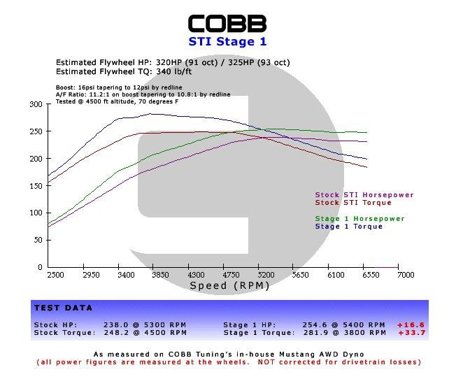 COBB Stage 1+ Drivetrain Package 08 - 14 WRX / 05 - 09 Legacy / 05 - 09 Outback XT / 06 - 08 Forester 5MT - 214X01P-W-BK - Subimods.com