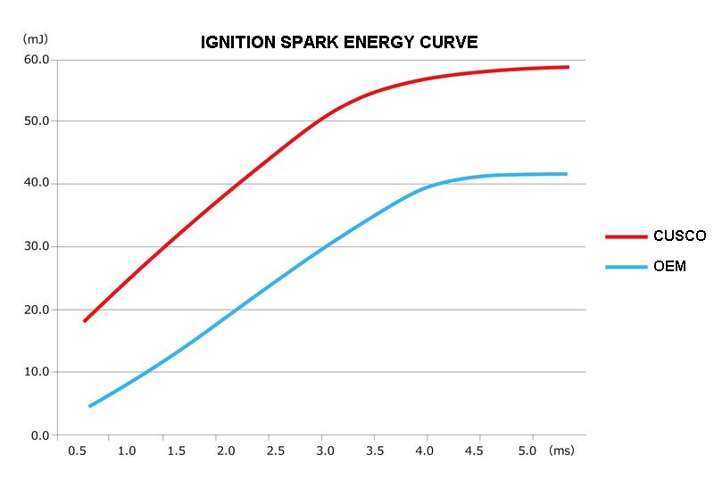 Cusco Direct Ignition Coil Pack Set Type - 2 2015 - 2024 WRX / 2022 - 2024 BRZ / 2022 - 2024 GR86 - 966 748 A - Subimods.com