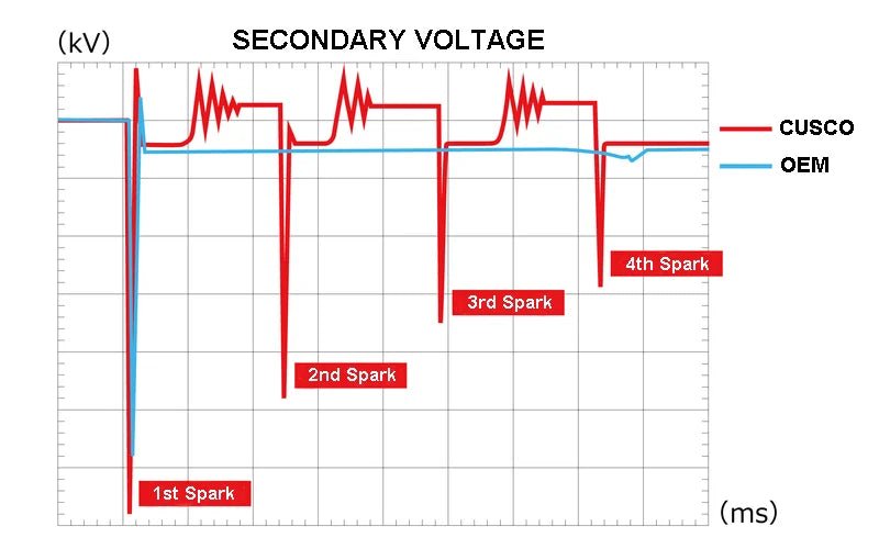 Cusco Direct Ignition Coil Pack Set Type - 2 2015 - 2024 WRX / 2022 - 2024 BRZ / 2022 - 2024 GR86 - 966 748 A - Subimods.com