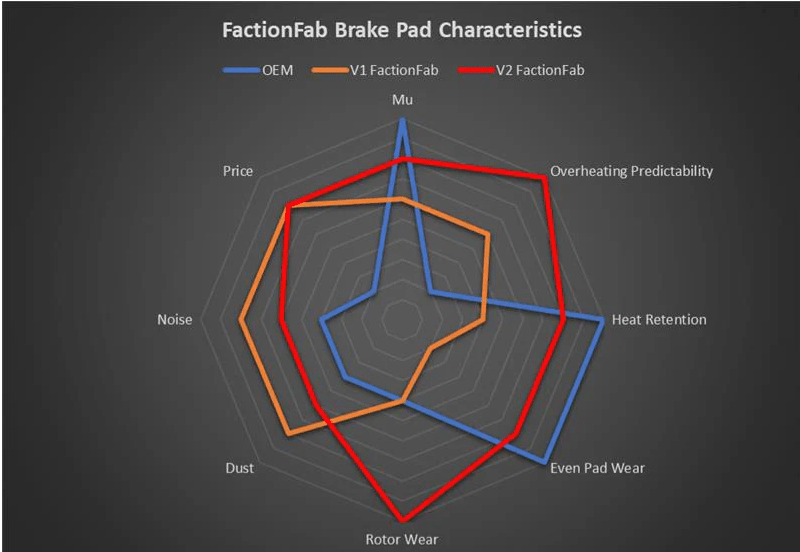 FactionFab V2 Front Brake Pads 2004 - 2017 STI - 1.10304.1 - Subimods.com