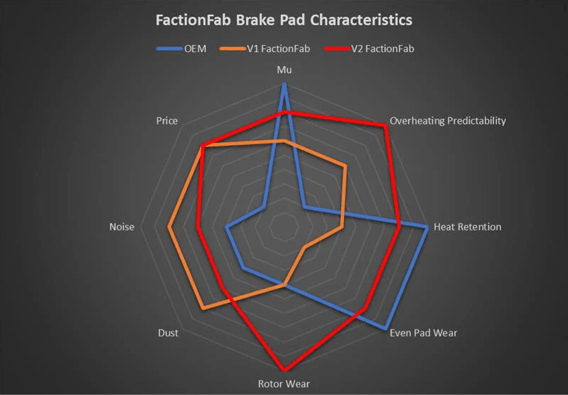 FactionFab V2 Front Pads - 2022 - 2024 WRX - FFA1.10322.1 - Subimods.com