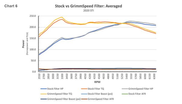 Grimmspeed DRY - CON Panel Filter 2022 - 2025 WRX / 2019 - 2021 STI / 2019 - 2025 Ascent / 2019 - 2023 Forester / 2020 - 2025 Legacy / 2020 - 2025 Outback - 060089 - Subimods.com