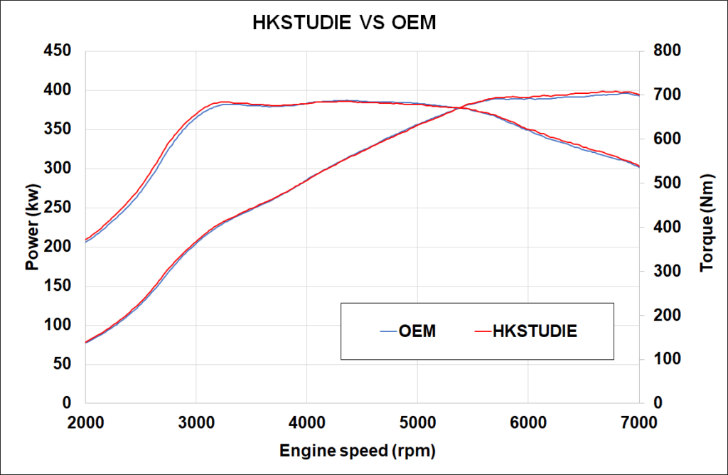HKStudie Catback Exhaust 2021 - 2025 BMW M3/M4 - HKSTUDIE - EX001 - Subimods.com
