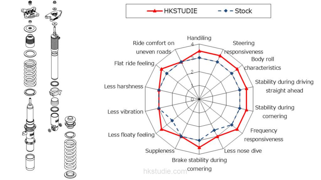 HKStudie SUS Coilovers w/ Canceller 2021 - 2025 BMW M3/M4 - HKSTUDIE - SS001C - Subimods.com