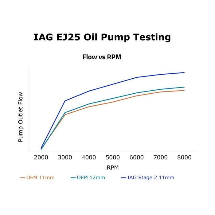 IAG Stage 2 CNC Ported 11mm Oil Pump 2002 - 2014 WRX / 2004 - 2021 STI / 2005 - 2012 Legacy GT / 2005 - 2009 Outback XT / 2004 - 2013 Forester XT - IAG-ENG-2240 - Subimods.com
