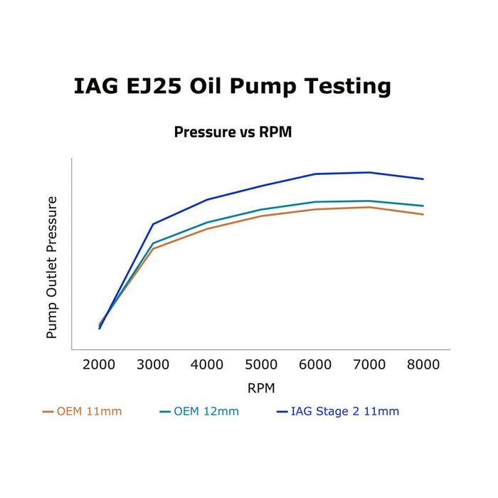 IAG Stage 2 CNC Ported 11mm Oil Pump 2002 - 2014 WRX / 2004 - 2021 STI / 2005 - 2012 Legacy GT / 2005 - 2009 Outback XT / 2004 - 2013 Forester XT - IAG-ENG-2240 - Subimods.com