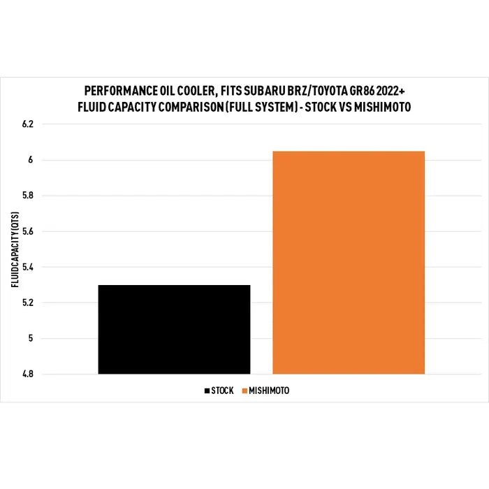 Mishimoto Oil Cooler Kit w/ Silver Core 2022 - 2025 BRZ / 2022 - 2025 GR86 - MMOC-BRZ-22NTSL - Subimods.com