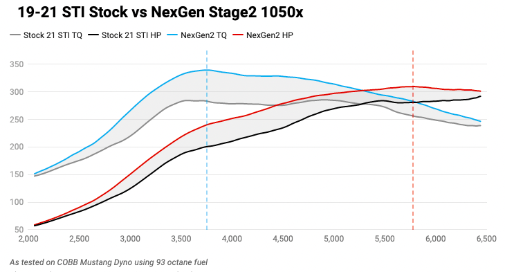 COBB NexGen Stage 2 Power Package w/ Blue Intake 2019-2021 STI - SUB004NG2S2-BL - Subimods.com