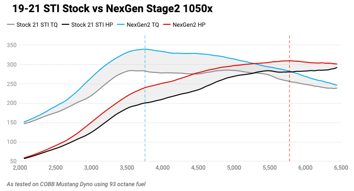 COBB NexGen Stage 2 Power Package w/ Redline Carbon Fiber Intake 2015-2021 STI - SUB004NG2S2-RED - Subimods.com