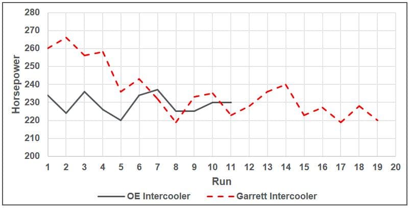 Garrett PowerMax Direct Fit Top Mount Intercooler 2015-2021 WRX - 891185-6001 - Subimods.com
