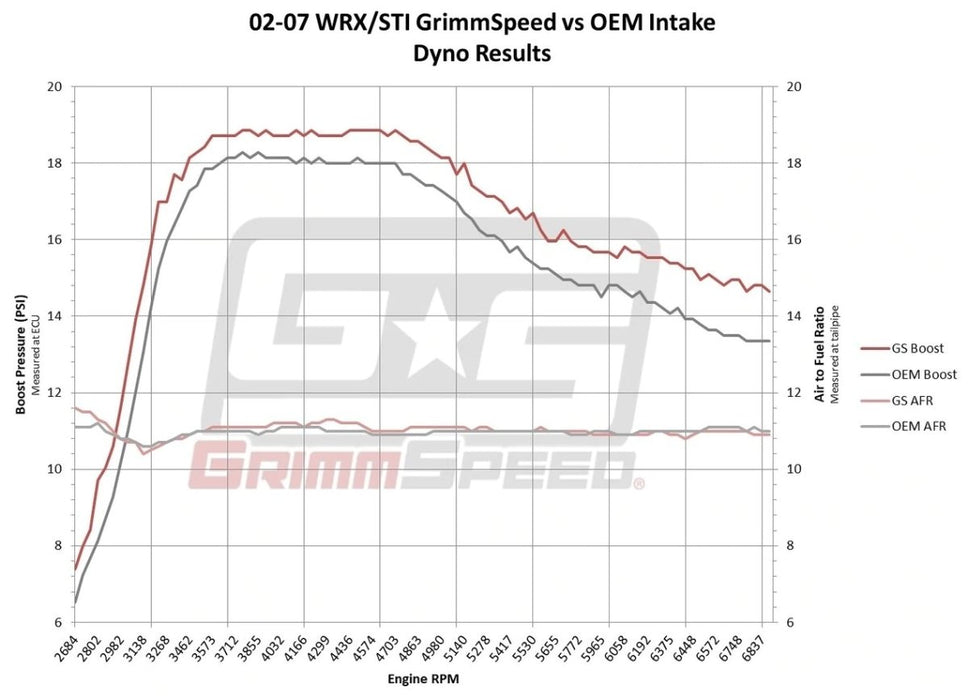 Grimmspeed Cold Air Intake Red 2002-2007 WRX / 2004-2007 STI - 060075 - Subimods.com