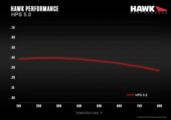 Hawk Performance HPS 5.0 Rear Brake Pads 2013-2023 BRZ / 2023 GR86 / 2010-2012 Legacy GT / 2014-2015 Forester XT - HB671B.628 - Subimods.com