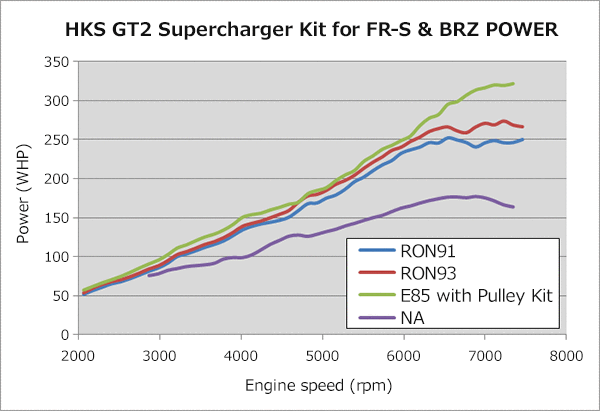 HKS GT2 Super Charger System w/ECU Package 2013-2021 BRZ - 12001-KT004A - Subimods.com