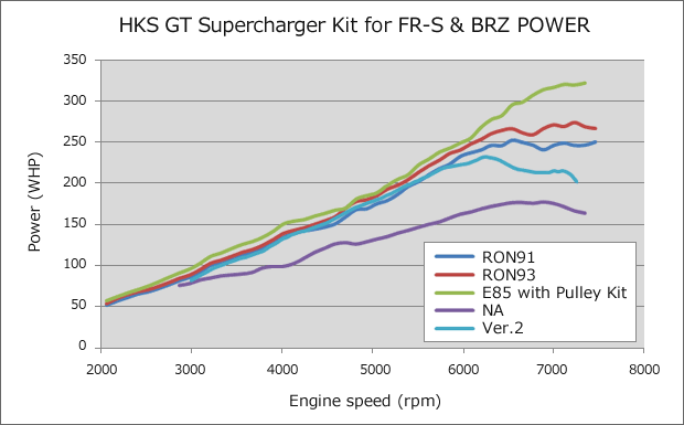 HKS V2 to V3 Upgrade Kit For GT2 Supercharger Pro Kit 2013-2021 BRZ / 2013-2016 FRS / 2017-2021 86 - 12002-KK002 - Subimods.com