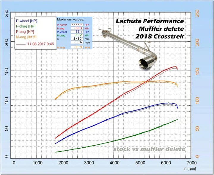 Lachute Performance Stainless Steel Axle Back w/ Double Wall Polished Tip 2018-2023 Crosstrek - FLP-CTA-M.DEL-18 - Subimods.com