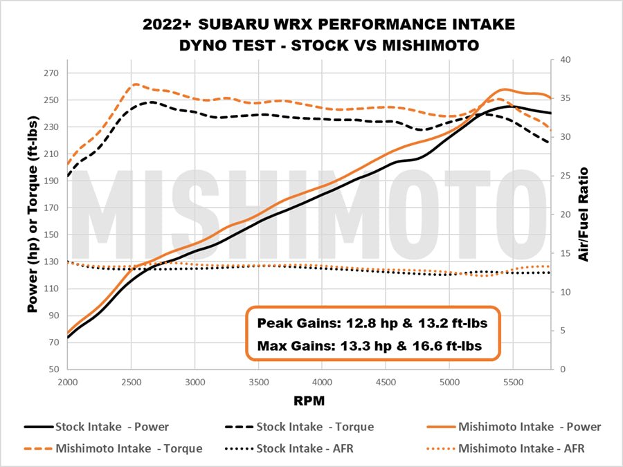 Mishimoto Performance Wrinkle Black Cold Air Intake w/ Air Box - MMAI-WRX-22MWBK - Subimods.com